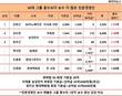 김창근 SK의장, 총수보다 연봉 많은 전문경영인 1위