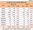 최태원 SK회장의 5대 신수종사업, 중간성적표 주목