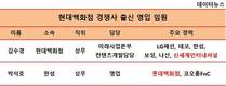현대백화점, 신세계·롯데 등 경쟁사 임원 등용 눈길