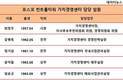 최정우 사장 등 포스코 컨트롤타워 위상 강화