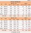 대우건설 사업본부장, 김창환·백정완 웃고 백종현·지홍근·정현 울고