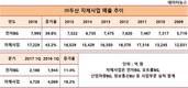 (주)두산, 중공업 아닌 부업 '전자BG '로 재미 쏠쏠