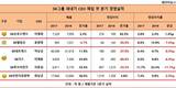 최태원 SK회장의 세대교체카드, CEO 6인 첫 성적표보니