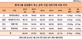 신동빈 회장의 약속 어디갔나...롯데, 작년 내부거래 오히려 늘어