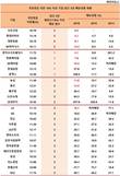 사조산업‧현대리바트‧대한유화...국민연금 '블랙리스트' 오르나