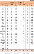 30대그룹 사장단 53% SKY 출신…지방대 14%