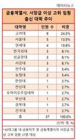 금융권 '고대파워', 30대그룹 금융계열사도 막강