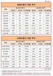 농협손해보험, 18개 보험사중 기간제 직원비중 '탑'...42.3%