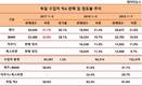 벤츠‧BMW 점유율 57%, 아우디‧폭스바겐 판매정지 반사이익 톡톡