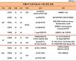 AI 힘주는 이통3사, 홈런 쏘아 올릴 담당 임원은?