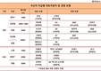쏘나타급‧티볼리급...체급별 대표차는 '바로 나'