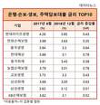은행·생보·손보업계 주택담보대출 금리 '탑', 현대라이프생명