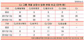 이재현 회장체제 재건 중...CJ계열사 임원변동 컸다