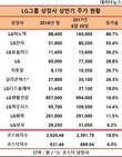 훨훨 나는 LG그룹 상장사주가…LG이노텍 87%↑ '톱'