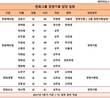 베일에 쌓인 한화 컨트롤타워, 경영기획실 임원 누굴까?