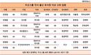 두산그룹 김동철‧이병화‧이상화 사장, 강한 '외풍'에 생존한 정통 '두산맨'