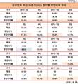 삼성전자의 '미친 존재감'…영업이익률 20분기 중 절반이 15%↑