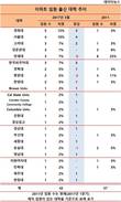 '정용진 시대' 이마트, 임원 학맥 천지개벽…연세대 급감, 서울대·경희대 약진