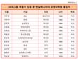 트럼프와 동문, 국내 30대그룹 와튼스쿨 출신 12인