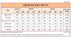 시중은행 영업 점포 통폐합 가속화...KEB하나 12% 감소 '최고'