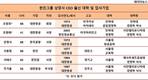 한진그룹 상장사 CEO의 조건, 서울대 졸업-대한항공 입사