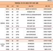 대한항공 vs 아시아나, 여객기 정비담당 임원 '11 대 4'