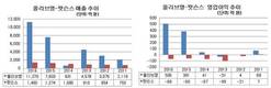 대그룹 각축전 H&B스토어, 롯데 신동빈-이마트 정용진 도전 주목