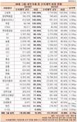 30대 그룹 내부거래, 93%가 수의계약...신세계·현대백화점 등 100%