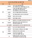 세계최초‧사상최대 기록 다시 쓰는 대한민국 기업들