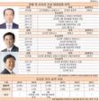 오리온 전문경영인 3인, 허인철-이경재-이규홍 대표 주목