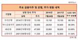 은행주 급등에 CEO들도 함박웃음...1년새 자사주 차익은?