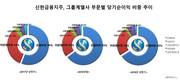 신한지주, 계열사별 당기순이익 기여도 지각변동…비은행 부문 34%->44%