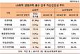 LG화학, 자본잠식 LG생명과학 품고도 자산건전성↑