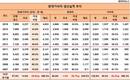 현대기아차, 10년간 국내 생산비중 71%→41%