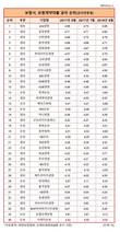 보험계약대출 평균금리, AIA생명 4.98%로 최고…롯데손보 4.45%