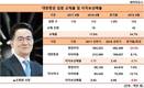 조원태 사장, 대한항공 임원 물갈이 속 채무상환능력은 폭삭