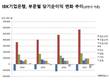 IBK기업은행, 적자 수렁 못 벗어나는 1600만 개인고객