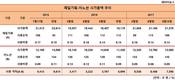 이노션의 멀어져간 광고업계 1위 꿈... 제일기획과 시총격차 더 커져