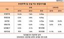 부실공사 논란 부영주택, 영업이익률 빅5 대형 건설사 압도