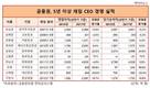 [장수CEO 성적표] 금융권 장수 CEO 실적 천차만별…고원종 동부증권 사장 홀로 적자