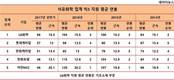 [순위의 재구성] 석화업계 빅5, 매출-직원연봉 순위는 반비례
