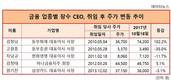 금융권 장수CEO, 주가 상승 1위는 김정남 동부화재 사장