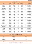 삼성, 세대교체 임박…CEO 평균 나이 62세, 환갑 넘긴 인사 누구?