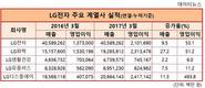 LG 사장단 인사 임박...5인의 부회장단 주목