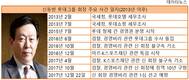 롯데 연말 인사 ‘또’ 연기?…‘신동빈 구속’ 촉각