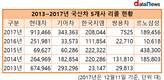현대차 ‘리콜왕’ 2연패 눈앞