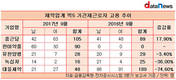 한미약품, 기간제근로자 0명에서 90명