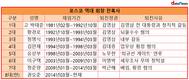 포스코 회장 잔혹사…권오준 회장 주목