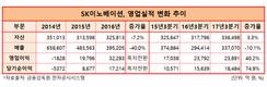 2년새 비정규직 21.5% 늘린 SK이노베이션