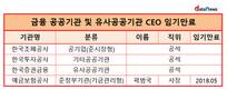 금융공공기관장 공석장기화, 후임인사 주목